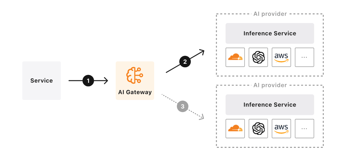 AI gateway illustration