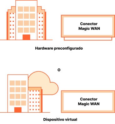 Cómo funciona - Magic WAN Connector